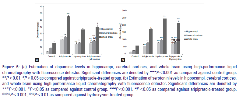 Basic-Clinical-Pharmacy-Estimation-dopamine-levels-hippocampi