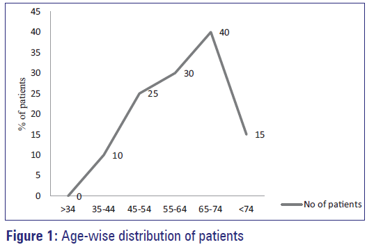 Basic-Clinical-Pharmacy-Age-wise-distribution