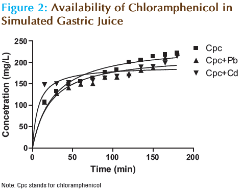 Basic-Clinical-Pharmacy-Chloramphenicol-Gastric-Juice