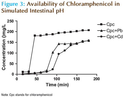 Basic-Clinical-Pharmacy-Chloramphenicol-Intestinal-pH