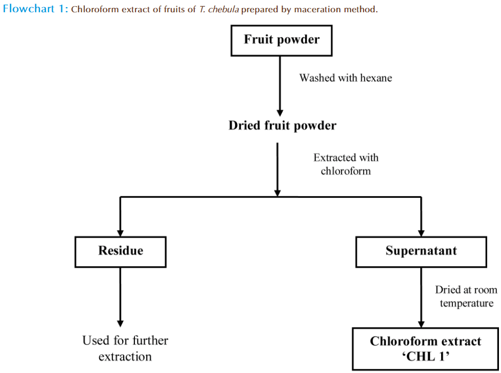 Basic-Clinical-Pharmacy-Chloroform-extract-fruits