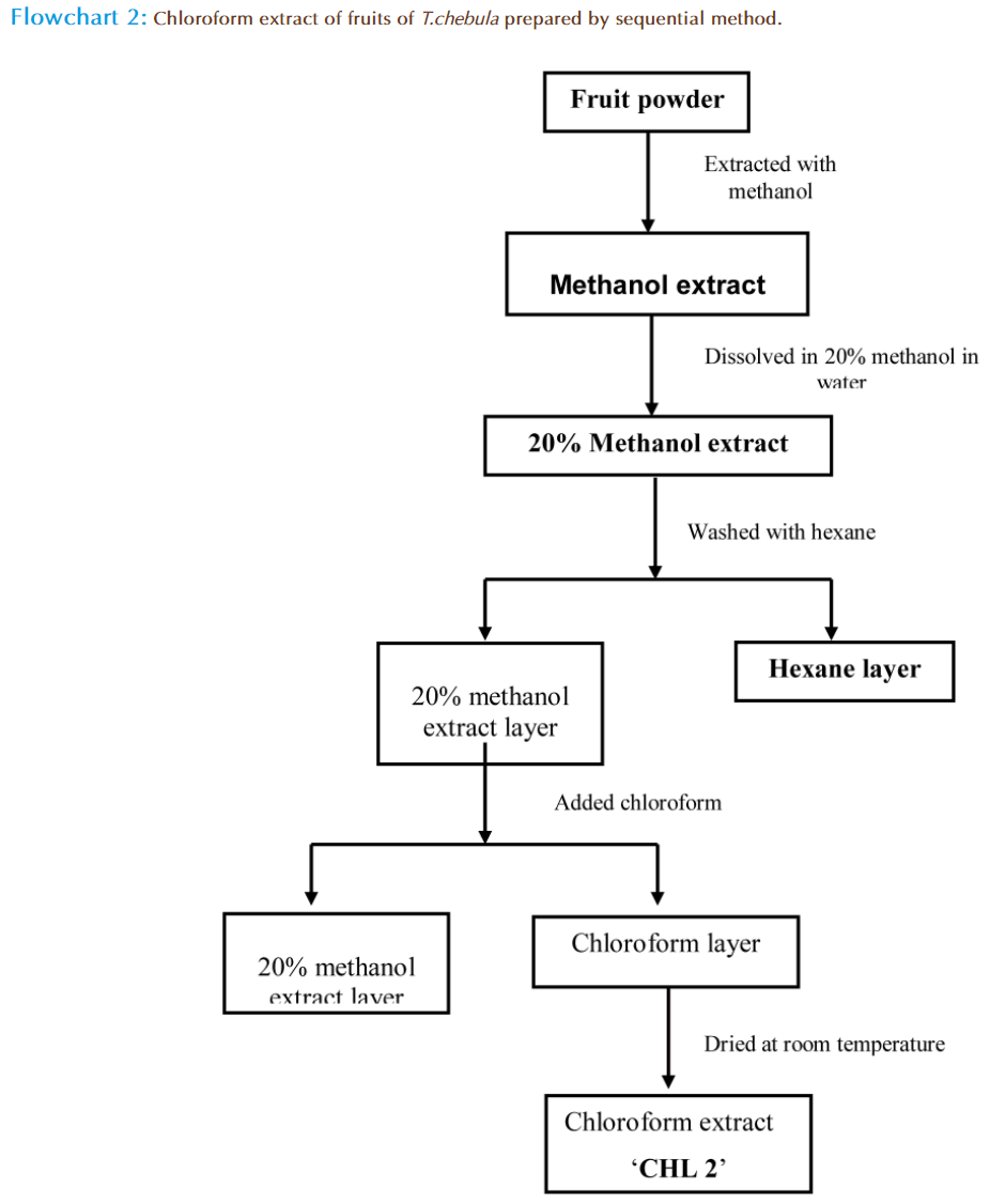 Basic-Clinical-Pharmacy-Chloroform-sequential-method