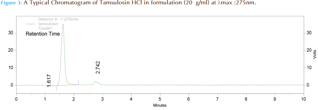 Basic-Clinical-Pharmacy-Chromatogram-HCl-formulation