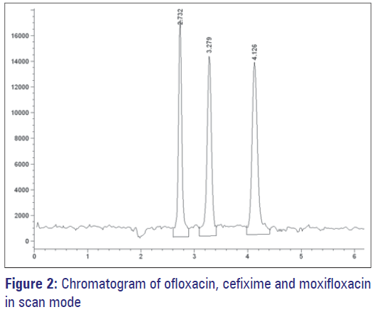 Basic-Clinical-Pharmacy-Chromatogram-ofloxacin-cefixime