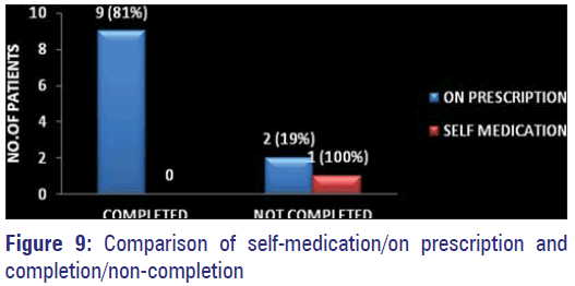 Basic-Clinical-Pharmacy-Comparison-self-medication