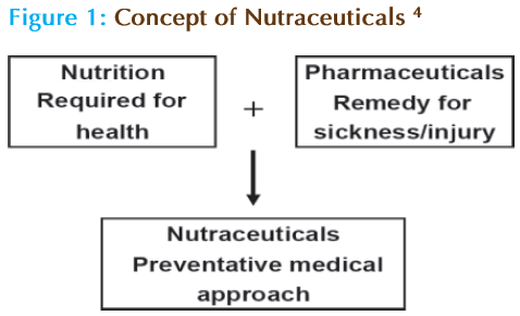 Basic-Clinical-Pharmacy-Concept-Nutraceuticals