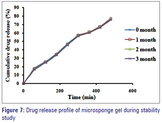 Basic-Clinical-Pharmacy-Drug-microsponge-stability