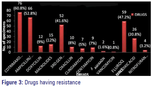 Basic-Clinical-Pharmacy-Drugs-having-resistance