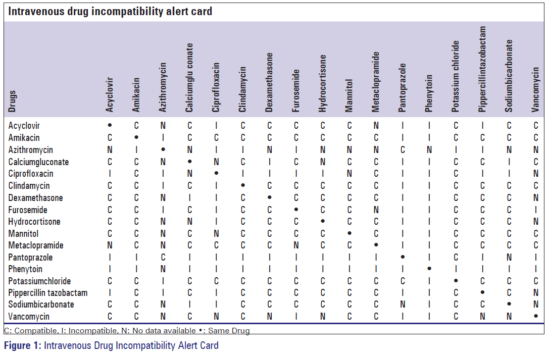 Iv Medication Compatibility Chart