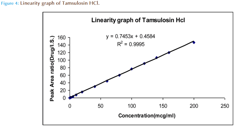 Basic-Clinical-Pharmacy-Linearity-graph-Tamsulosin