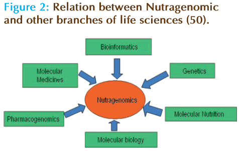 Basic-Clinical-Pharmacy-Nutragenomic-life-sciences