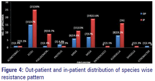 Basic-Clinical-Pharmacy-Out-patient-resistance