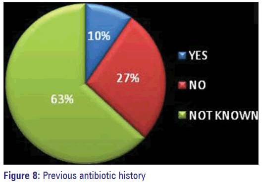 Basic-Clinical-Pharmacy-Previous-antibiotic-history