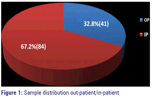 Basic-Clinical-Pharmacy-Sample-distribution-patient