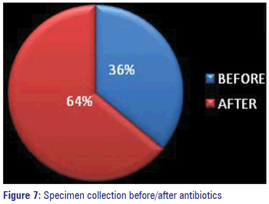 Basic-Clinical-Pharmacy-Specimen-collection-antibiotics