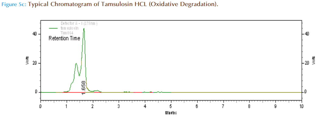 Basic-Clinical-Pharmacy-Typical-Chromatogram-Oxidative