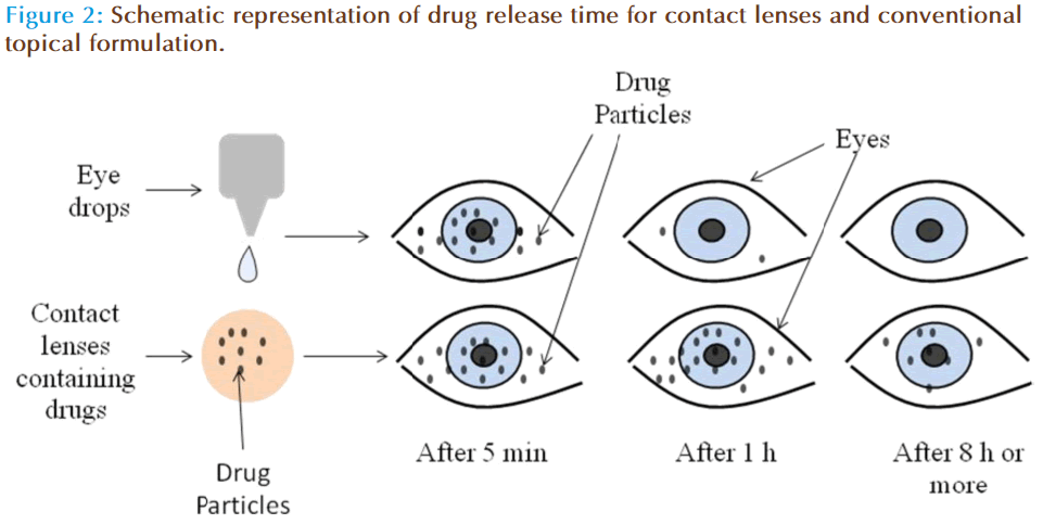 Basic-Clinical-Pharmacy-drug-contact-lenses
