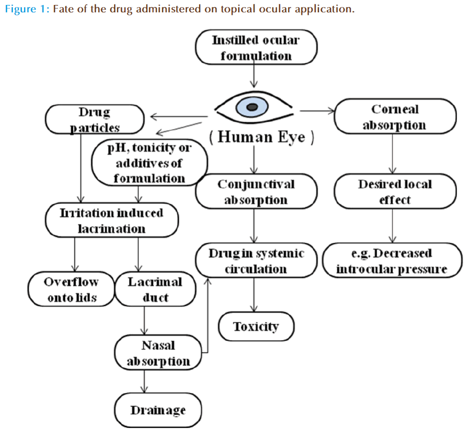 Basic-Clinical-Pharmacy-drug-topical-ocular