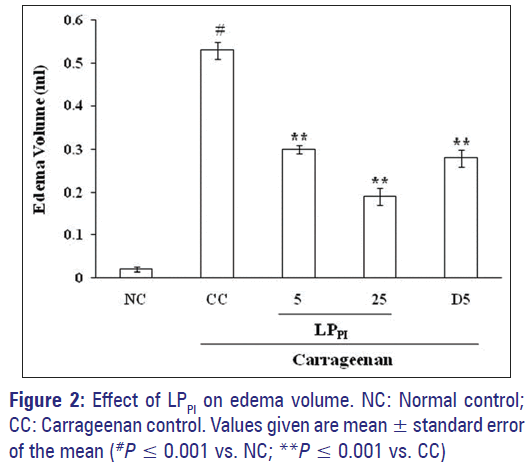 Basic-Clinical-Pharmacy-edema-Carrageenan-control