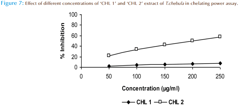 Basic-Clinical-Pharmacy-extract-chelating-assay