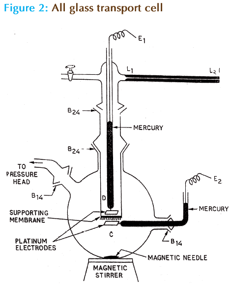 Basic-Clinical-Pharmacy-glass-transport-cell