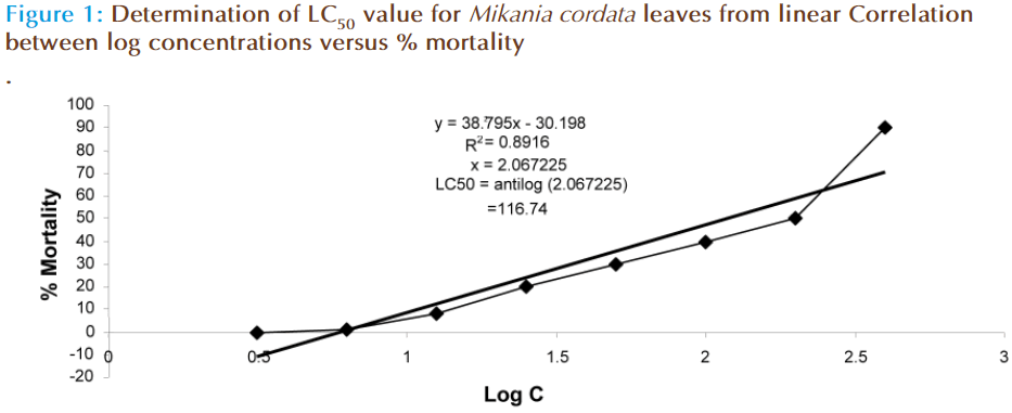 Basic-Clinical-Pharmacy-leaves-concentrations-mortality