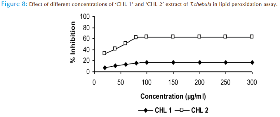 Basic-Clinical-Pharmacy-lipid-peroxidation-assay