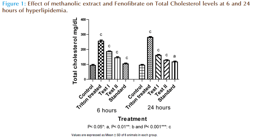 Basic-Clinical-Pharmacy-methanolic-Fenofibrate-Cholesterol