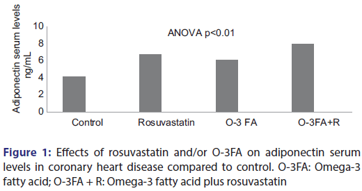 Basic-Clinical-Pharmacy-rosuvastatin-adiponectin-serum