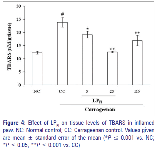 Basic-Clinical-Pharmacy-tissue-levels-Carrageenan