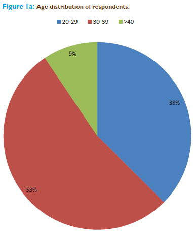 Basic-clinical-pharmacy-Age-distribution-respondents