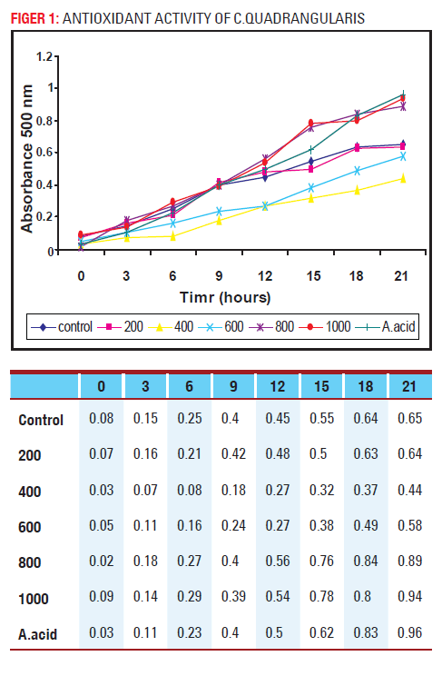 Basic-clinical-pharmacy-Antioxidant-activity