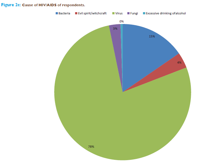 Basic-clinical-pharmacy-Cause-HIV-AIDS-respondents