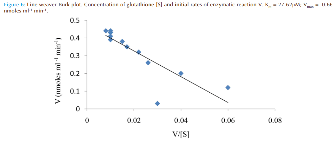 Basic-clinical-pharmacy-Concentration-glutathione