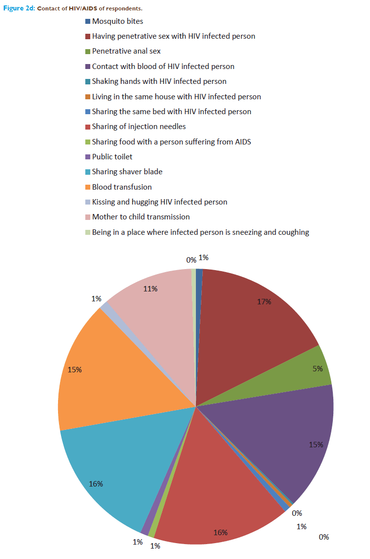 Basic-clinical-pharmacy-Contact-HIV-AIDS-respondents