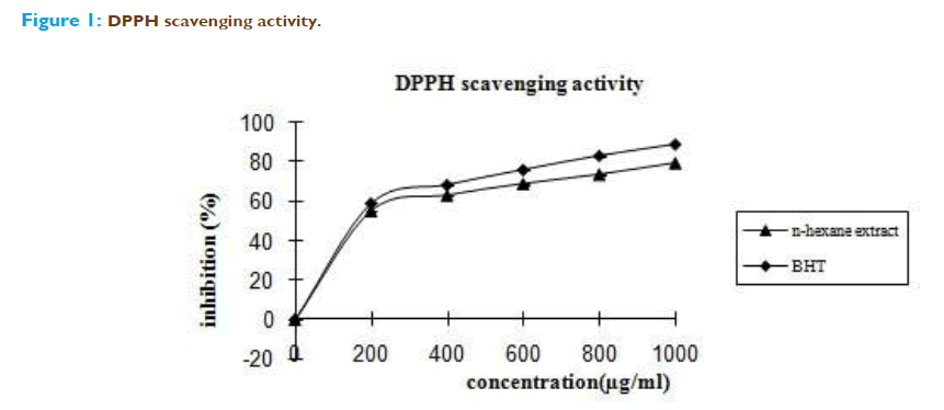 Basic-clinical-pharmacy-DPPH-scavenging-activity