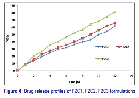 Basic-clinical-pharmacy-Drug-release-profile-F2C1
