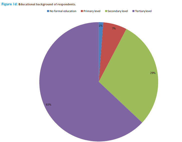 Basic-clinical-pharmacy-Educational-background-respondents