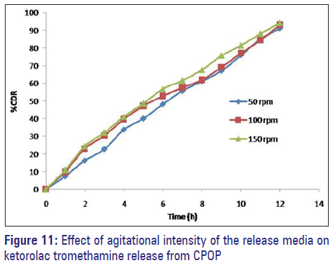 Basic-clinical-pharmacy-Effect-agitational-intensity