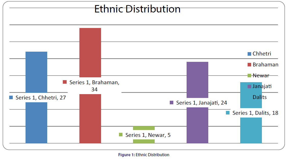 Basic-clinical-pharmacy-Ethnic-Distribution