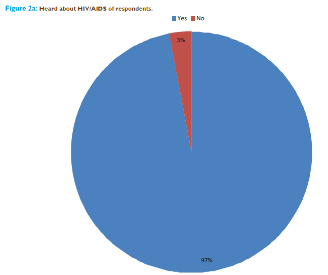 Basic-clinical-pharmacy-Heard-HIV-AIDS-respondents