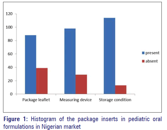 Basic-clinical-pharmacy-Histogram-package-inserts-pediatric