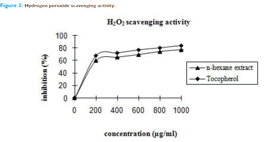 Basic-clinical-pharmacy-Hydrogen-peroxide-scavenging-activity