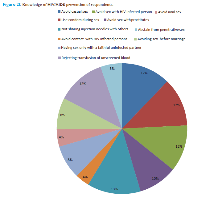 Basic-clinical-pharmacy-Knowledge-HIV-AIDS-prevention-respondents