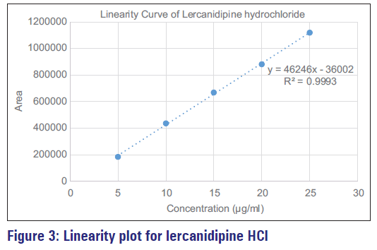 Basic-clinical-pharmacy-Linearity-plot