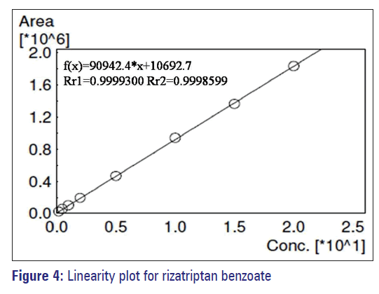 Basic-clinical-pharmacy-Linearity-plot-rizatriptan