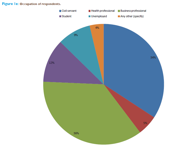 Basic-clinical-pharmacy-Occupation-respondents