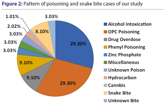 Basic-clinical-pharmacy-Pattern-poisoning