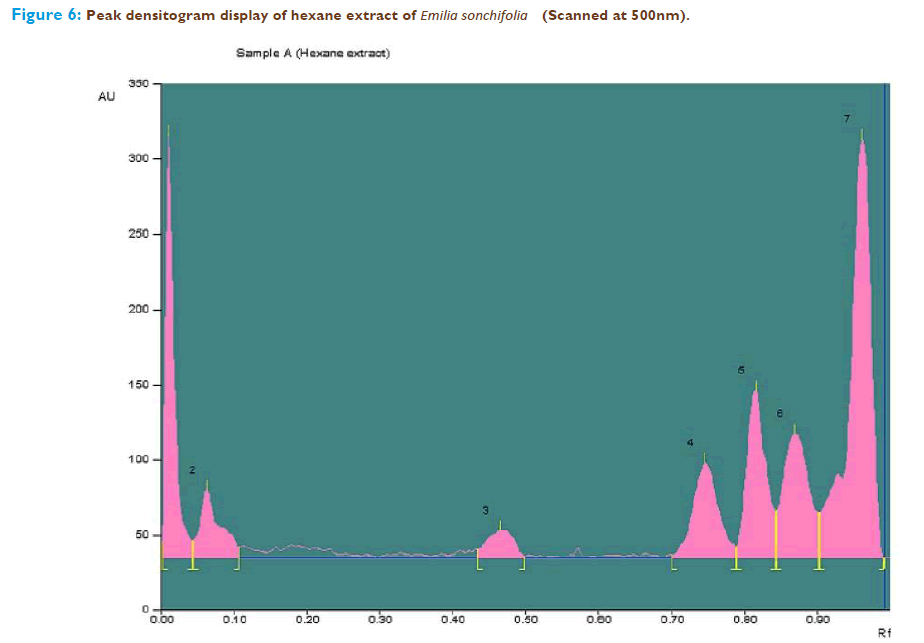 Basic-clinical-pharmacy-Peak-densitogram-display-hexane