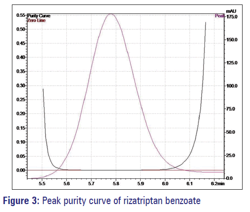 Basic-clinical-pharmacy-Peak-purity-curve